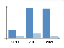 Chiffre d'affaires et Rentabilit