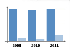 Chiffre d'affaires et Rentabilit