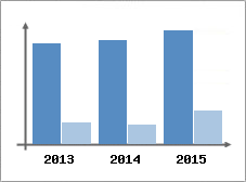 Chiffre d'affaires et Rentabilit