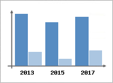 Chiffre d'affaires et Rentabilit