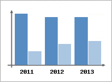 Chiffre d'affaires et Rentabilit