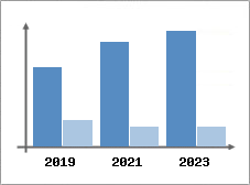 Chiffre d'affaires et Rentabilité