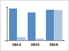 Chiffre d'affaires et Rentabilit