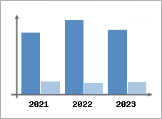 Chiffre d'affaires et Rentabilité