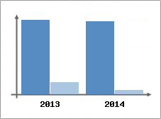 Chiffre d'affaires et Rentabilit