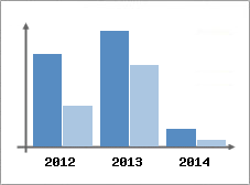 Chiffre d'affaires et Rentabilit