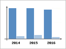 Chiffre d'affaires et Rentabilit