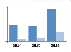 Chiffre d'affaires et Rentabilit