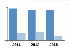 Chiffre d'affaires et Rentabilit