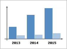 Chiffre d'affaires et Rentabilit
