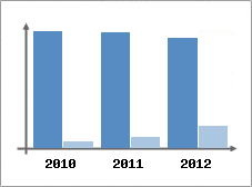 Chiffre d'affaires et Rentabilit