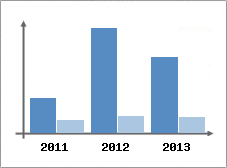 Chiffre d'affaires et Rentabilit