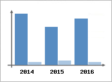 Chiffre d'affaires et Rentabilit