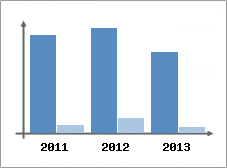 Chiffre d'affaires et Rentabilit