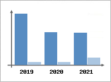 Chiffre d'affaires et Rentabilit