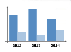 Chiffre d'affaires et Rentabilit