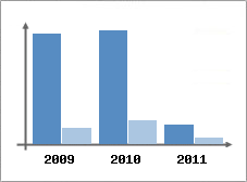Chiffre d'affaires et Rentabilit