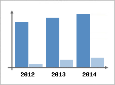 Chiffre d'affaires et Rentabilit