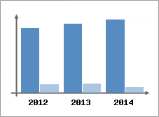 Chiffre d'affaires et Rentabilit