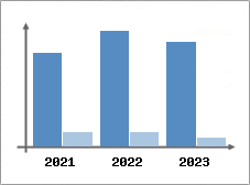 Chiffre d'affaires et Rentabilit