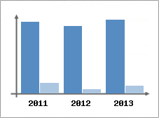 Chiffre d'affaires et Rentabilit