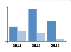 Chiffre d'affaires et Rentabilit