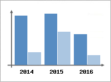 Chiffre d'affaires et Rentabilit