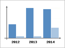 Chiffre d'affaires et Rentabilit