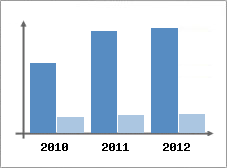 Chiffre d'affaires et Rentabilit