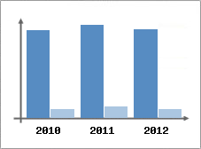 Chiffre d'affaires et Rentabilité