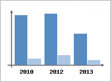 Chiffre d'affaires et Rentabilité