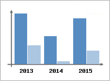 Chiffre d'affaires et Rentabilit