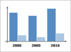 Chiffre d'affaires et Rentabilit