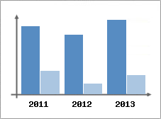 Chiffre d'affaires et Rentabilit