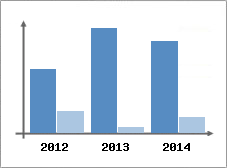 Chiffre d'affaires et Rentabilit