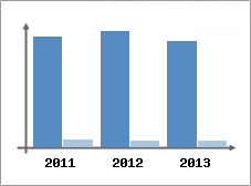 Chiffre d'affaires et Rentabilit