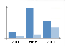 Chiffre d'affaires et Rentabilit