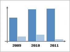 Chiffre d'affaires et Rentabilit