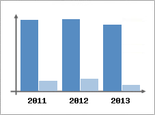 Chiffre d'affaires et Rentabilit
