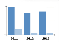 Chiffre d'affaires et Rentabilit