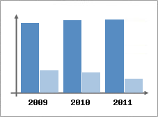 Chiffre d'affaires et Rentabilit