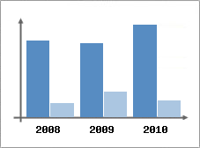 Chiffre d'affaires et Rentabilit