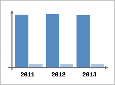 Chiffre d'affaires et Rentabilit