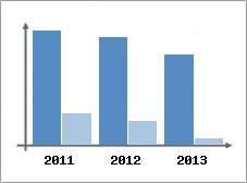 Chiffre d'affaires et Rentabilit