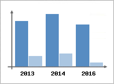 Chiffre d'affaires et Rentabilit