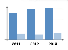 Chiffre d'affaires et Rentabilit