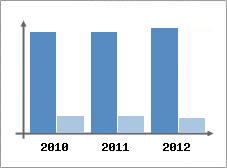 Chiffre d'affaires et Rentabilit