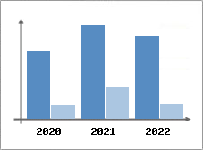 Chiffre d'affaires et Rentabilit