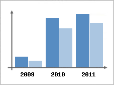 Chiffre d'affaires et Rentabilit