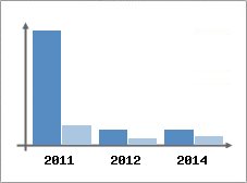 Chiffre d'affaires et Rentabilit